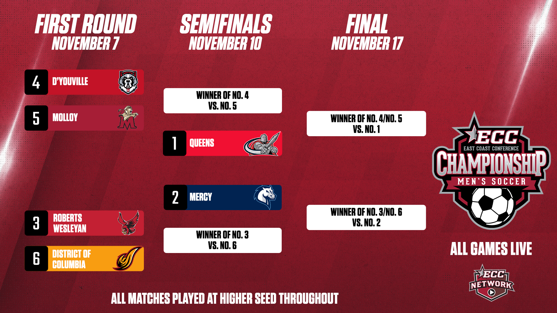 Brackets Set: #6 UDC Heads to #3 Roberts Wesleyan in ECC First Round